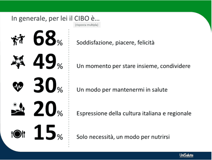 Grafico 1 - Gli italiani e la percezione del cibo