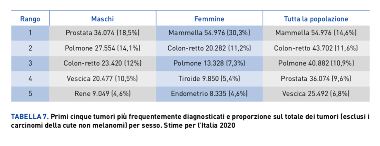 incidenza tumori diffusione