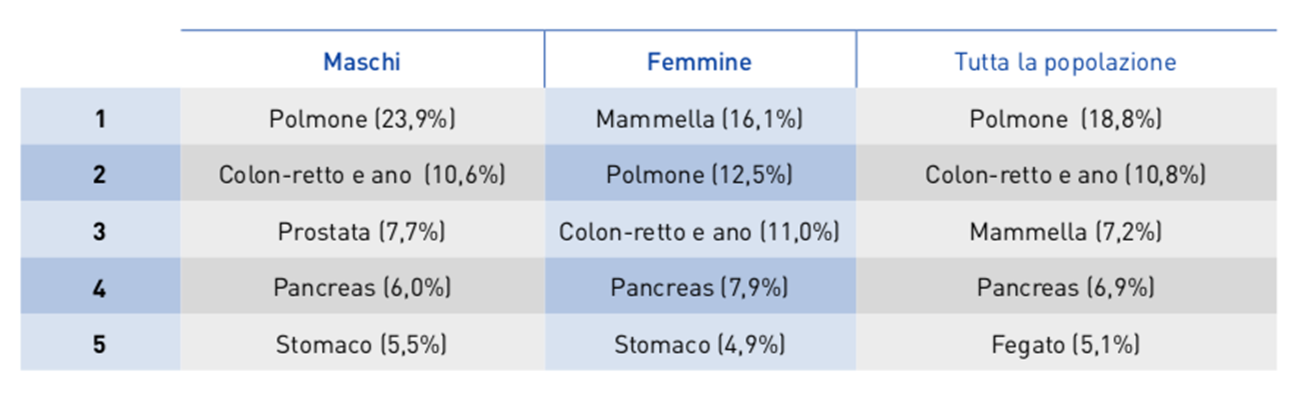 incidenza tumori mortalità sopravvivenza