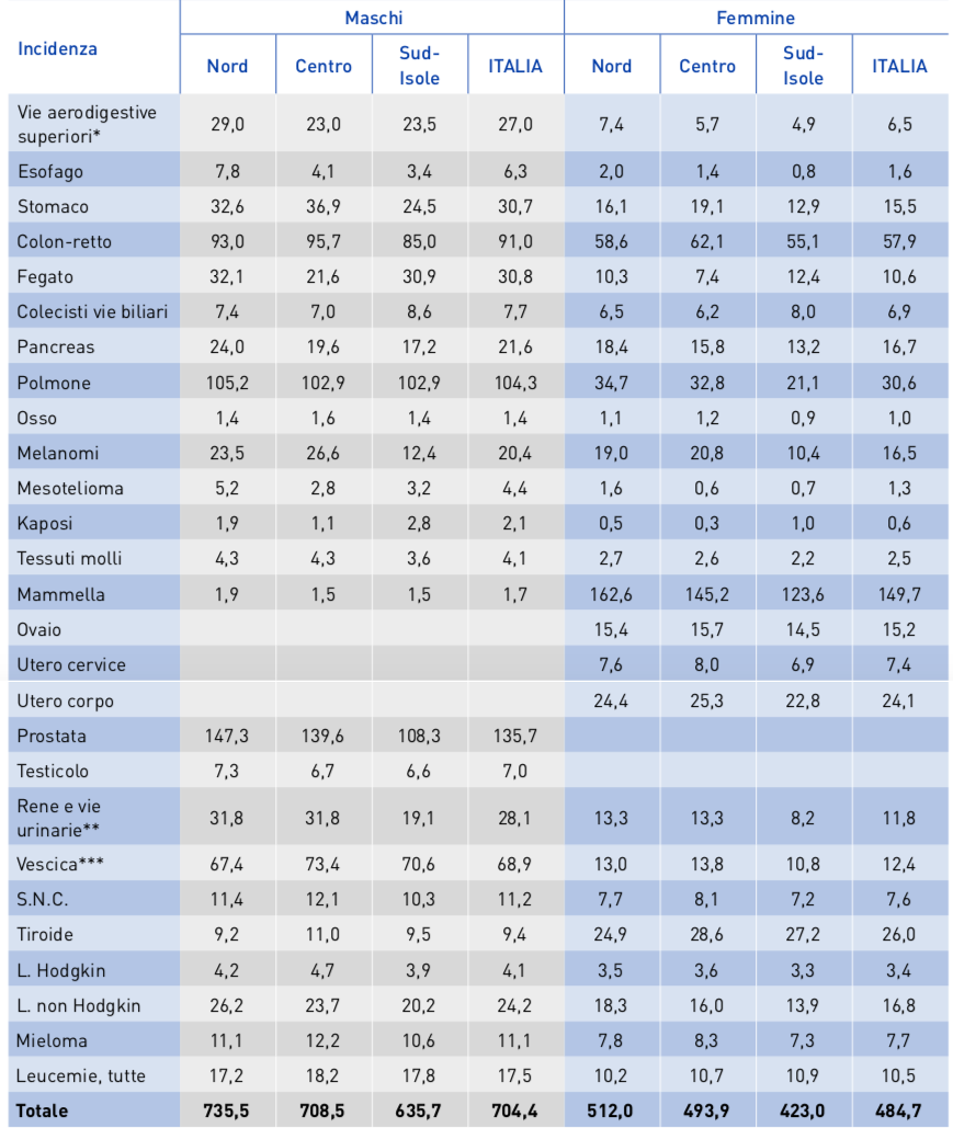 incidenza-tumori-per-regione