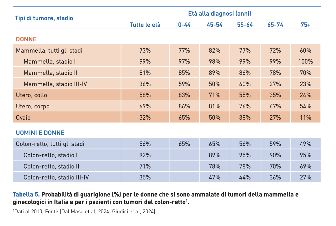 tabella probabilità guarigione da tumori in italia
